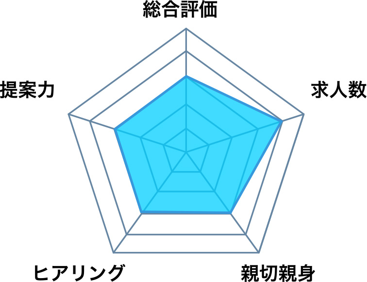 ワークポートの総合評判