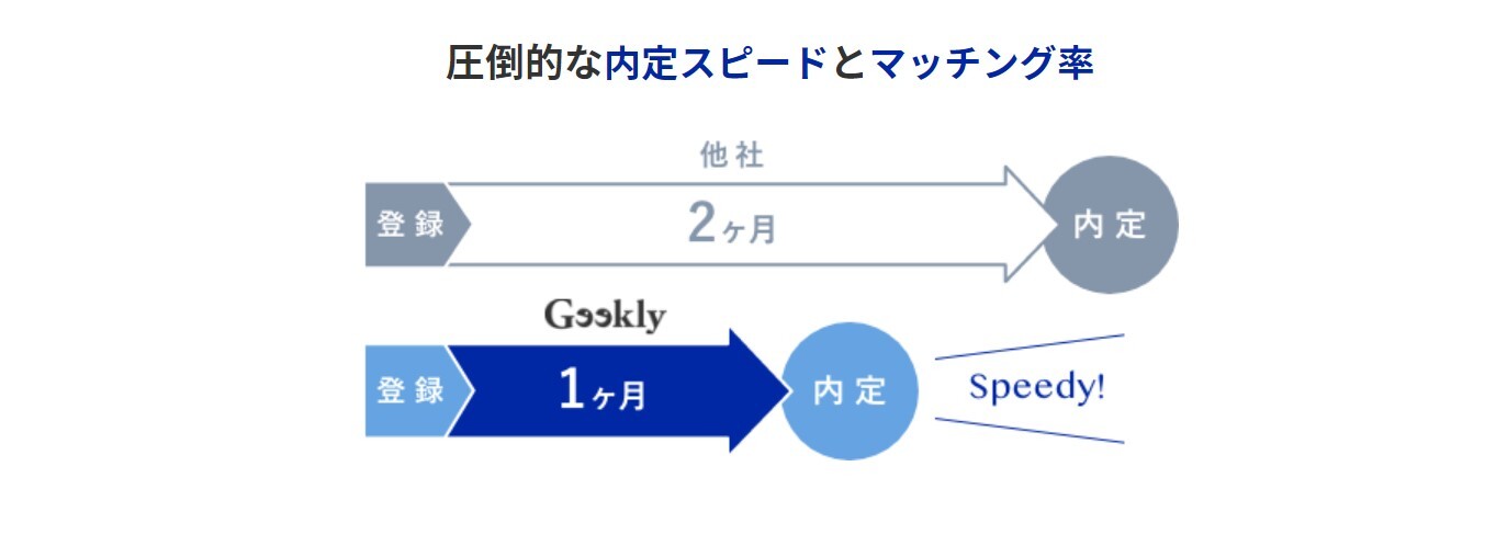 ギークリーのスピーディな転職