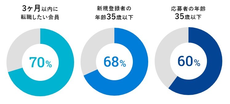 若手採用に強い転職サイト「マイナビ転職」