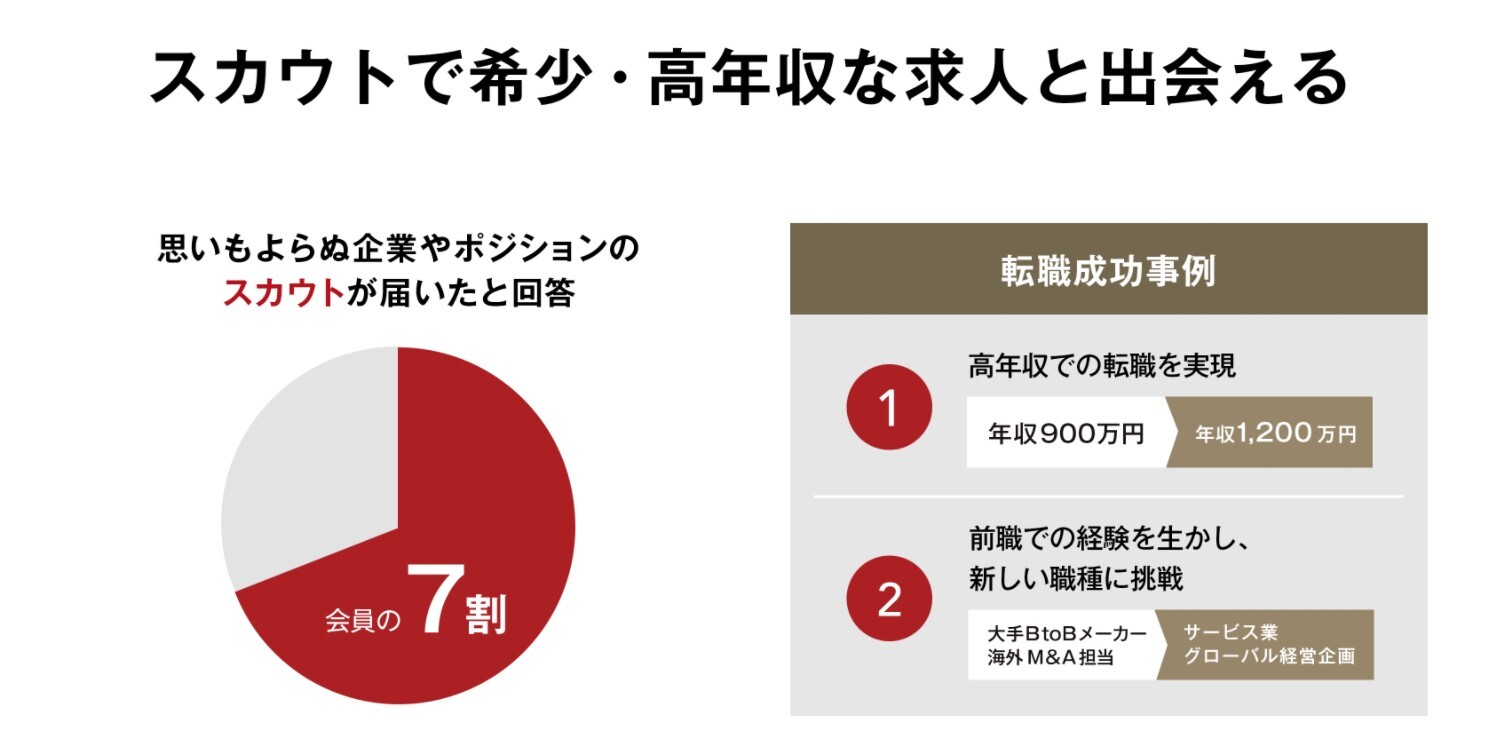ビズリーチの想定外のスカウトによってキャリアの選択肢が広がるビジネスパーソンの割合