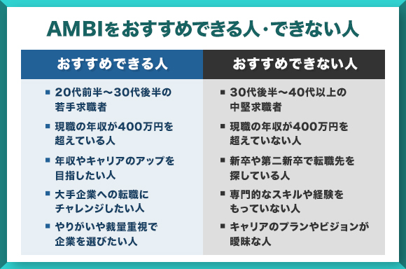 AMBIをおすすめできる人・できない人
