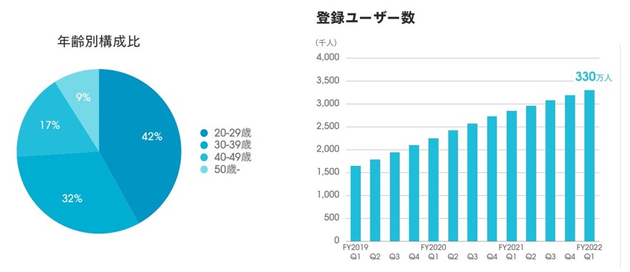 wantedlyユーザー層