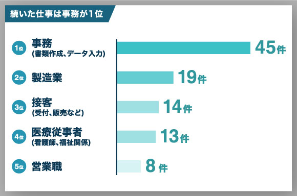 続いた仕事は事務が1位
