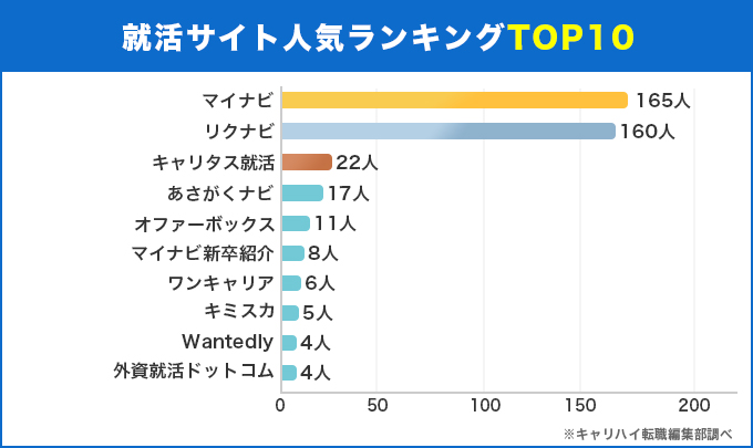 就活サイト人気ランキング