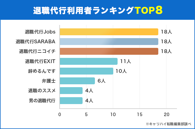 退職代行利用者ランキング