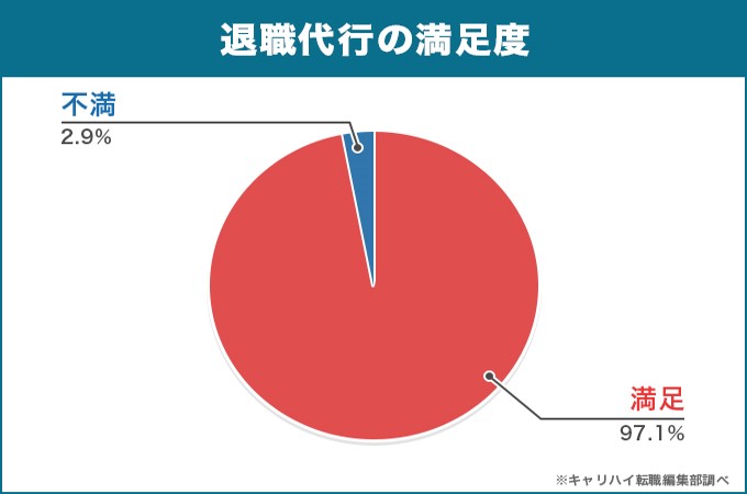 退職代行の満足度