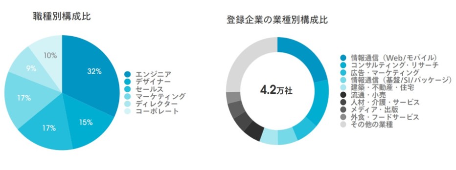 wantedly企業割合