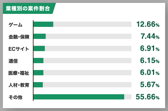 業種別の案件割合
