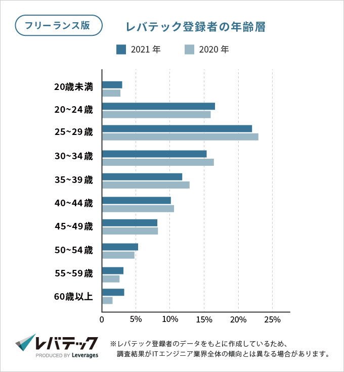 レバテックフリーランスの登録者の年齢層