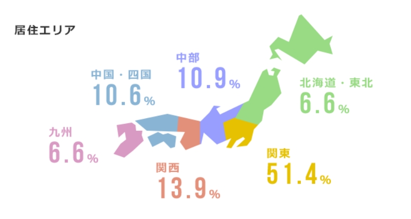 利用者の地方在住率