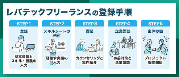 レバテックフリーランスの登録手順