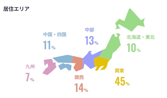利用者の地方在住率