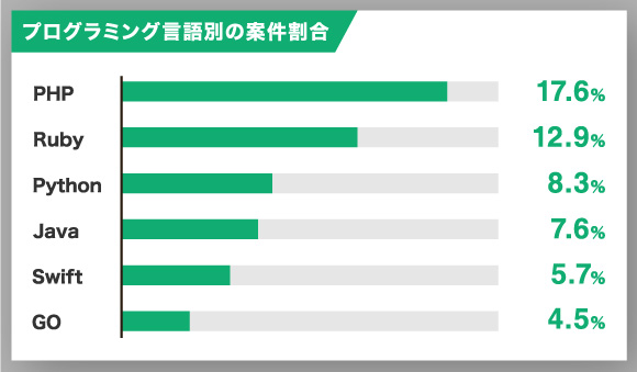 プログラミング言語別の案件割合