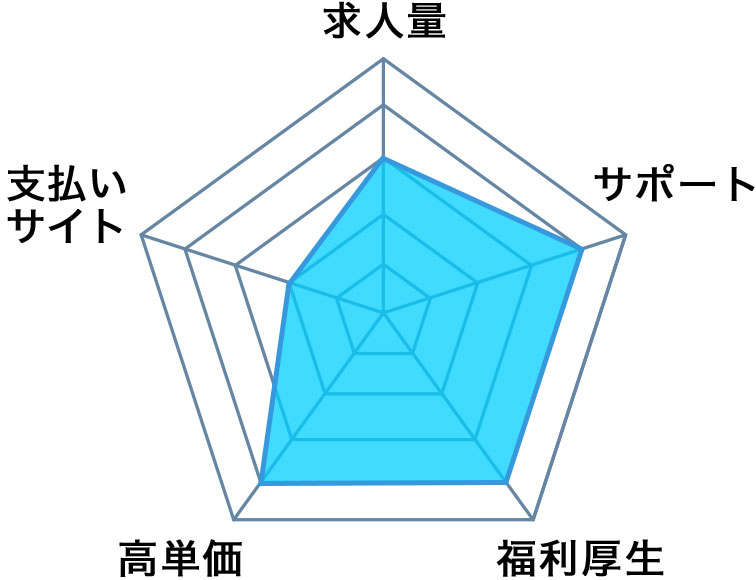 10五角チャート