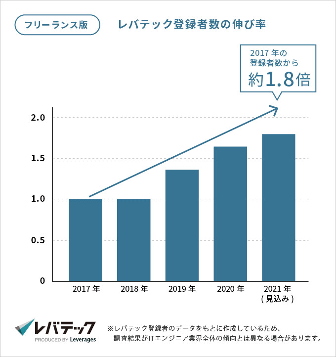 レバテックのフリーランス登録者数