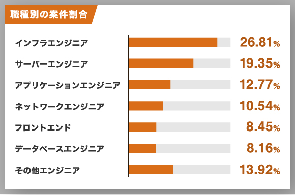 職種別の案件割合