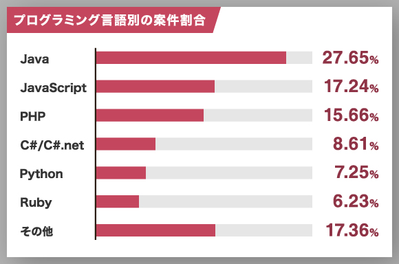 プログラミング言語別の案件割合