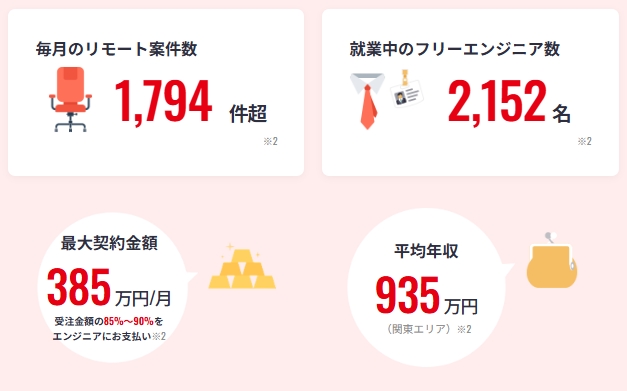 契約金額など