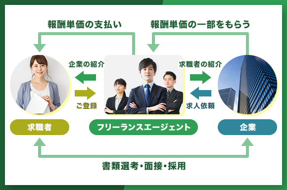 フリーランスエージェントのビジネスモデル