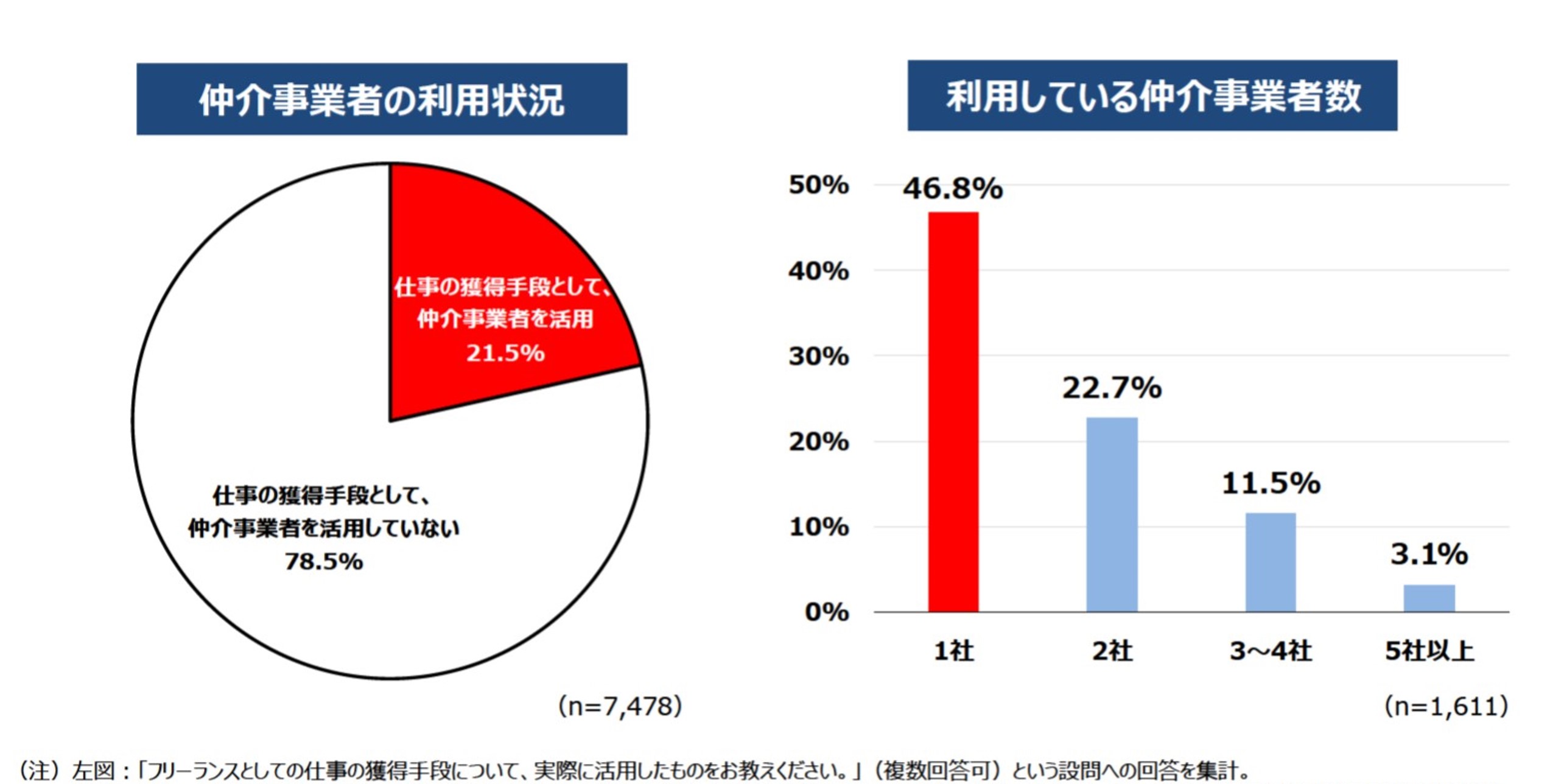 フリーランスの仕事の探し方