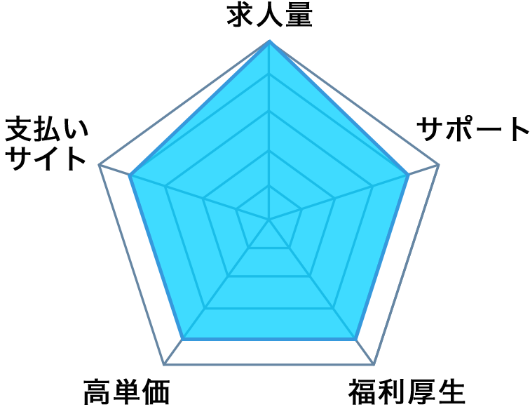 リクルートダイレクトスカウトの総合評判