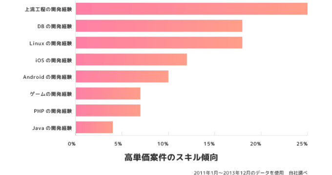 高単価案件のスキル傾向