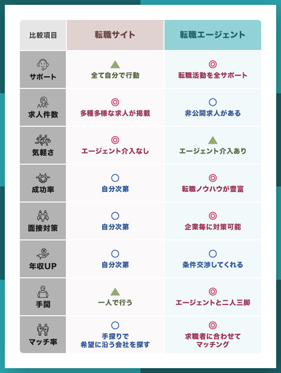 転職サイトと転職エージェント比較