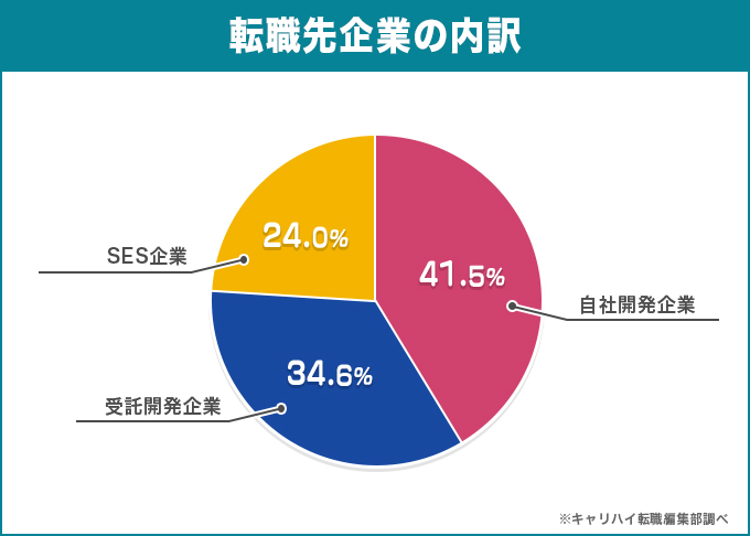 転職先企業の内訳