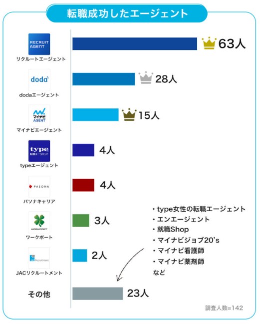 転職成功者数ランキングアンケート結果