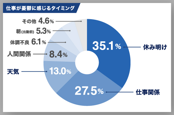 仕事が憂鬱に感じるタイミング