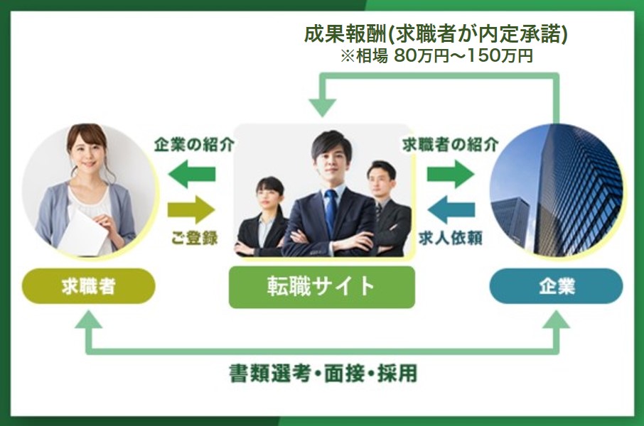 転職サイト(転職エージェント)のビジネスモデル