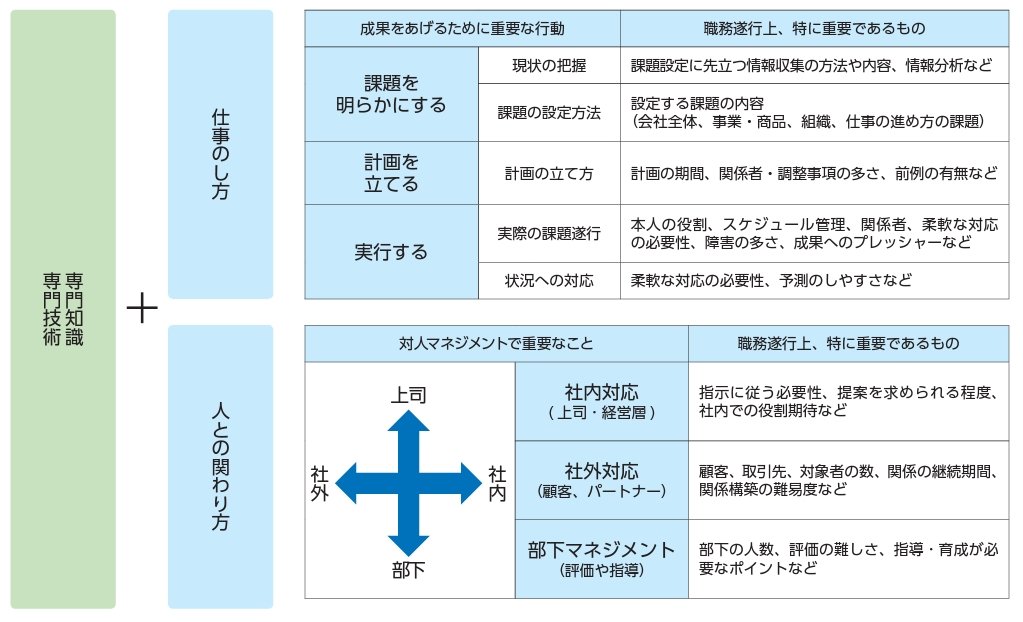 ポータブルスキルの構成要素