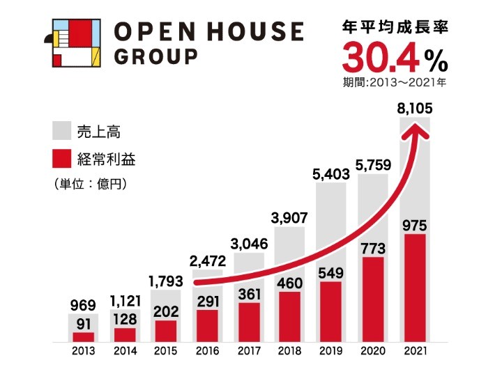オープンハウスの業績
