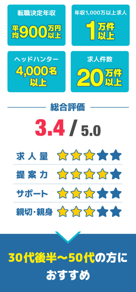 リクルートダイレクトスカウト総合評価