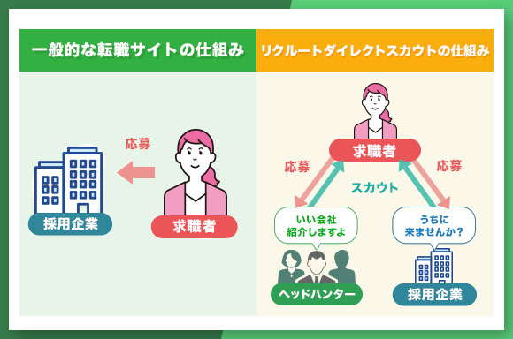 リクルートダイレクトスカウトの仕組み