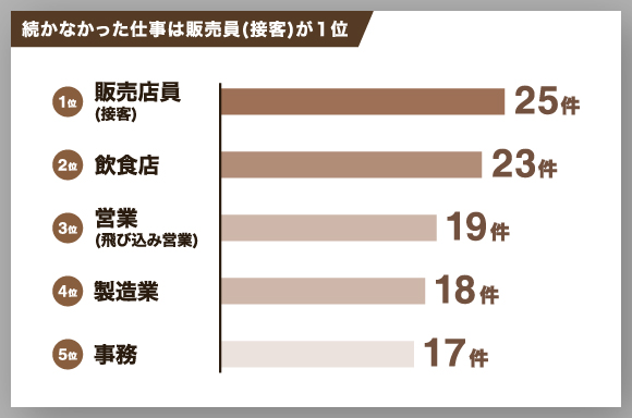 続かなかった仕事は販売店員(接客)が1位