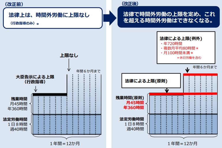 厚生労働省 36協定の改正比較図