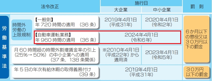 日本トラック協会 働き方改革関連法案の概要まとめ