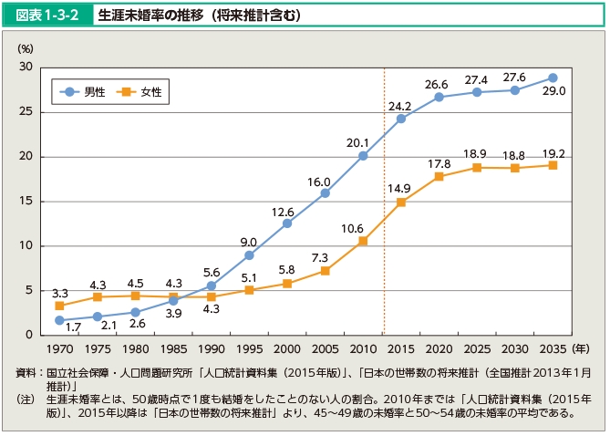 厚生労働省 生涯未婚率の推移グラフ