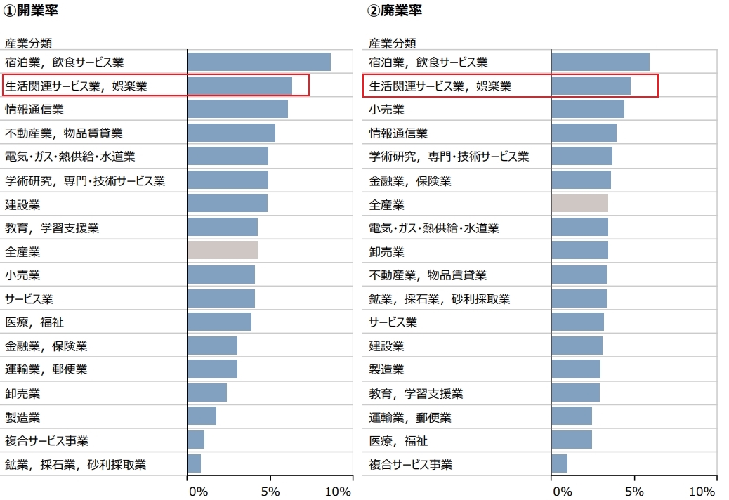 中小企業庁 業種別の開廃業率