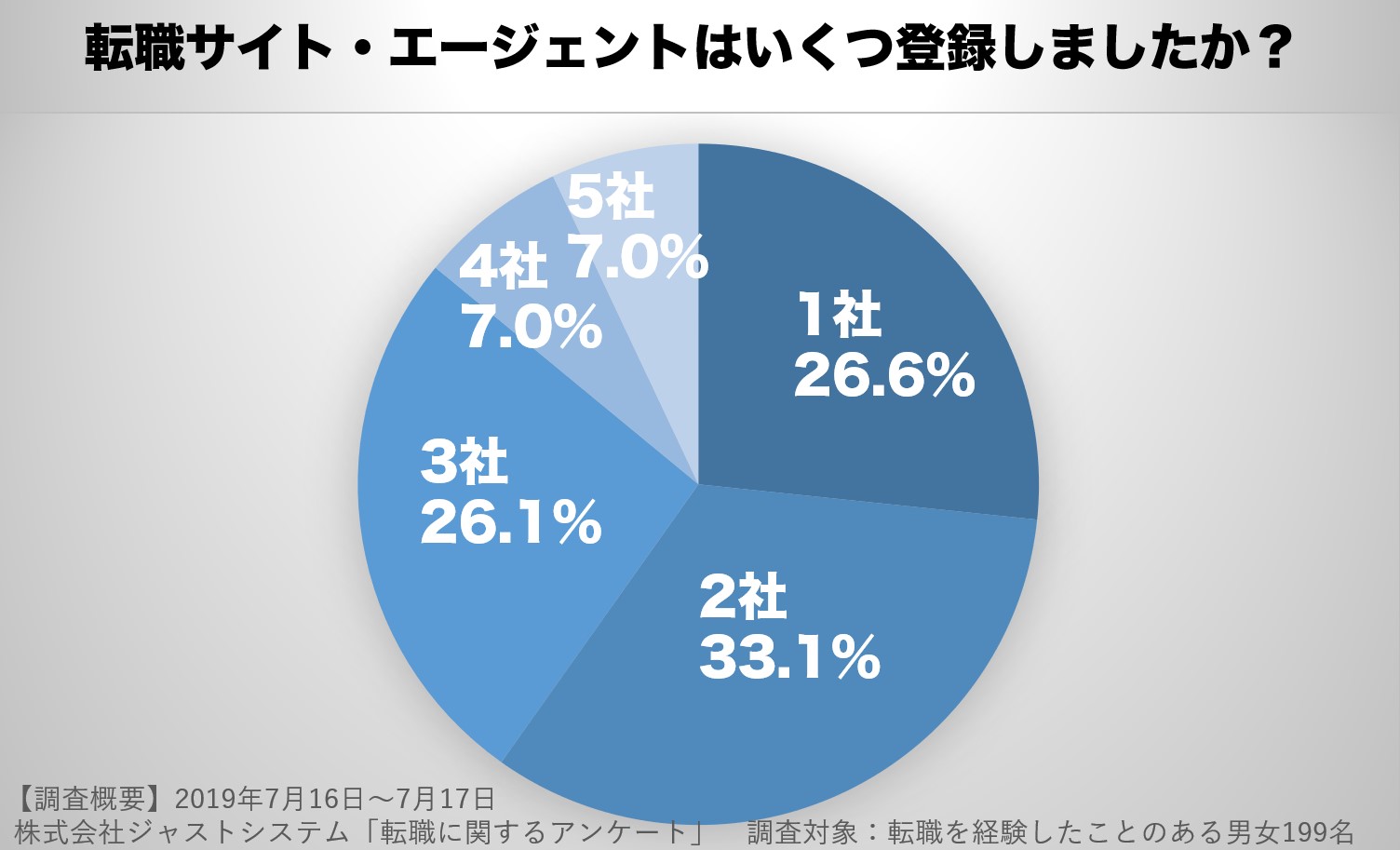転職エージェントは基本的に無料で利用できるサービス。そのため、複数の転職エージェントを活用して転職活動を行っている求職者もいます。