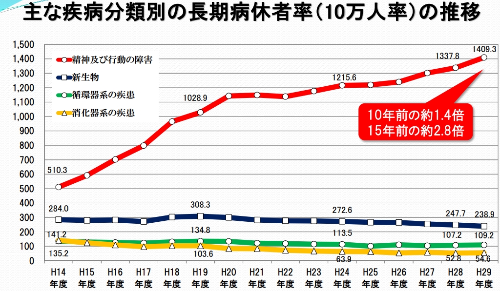 地方公務員安全衛生推進協会 長期病休者の推移グラフ