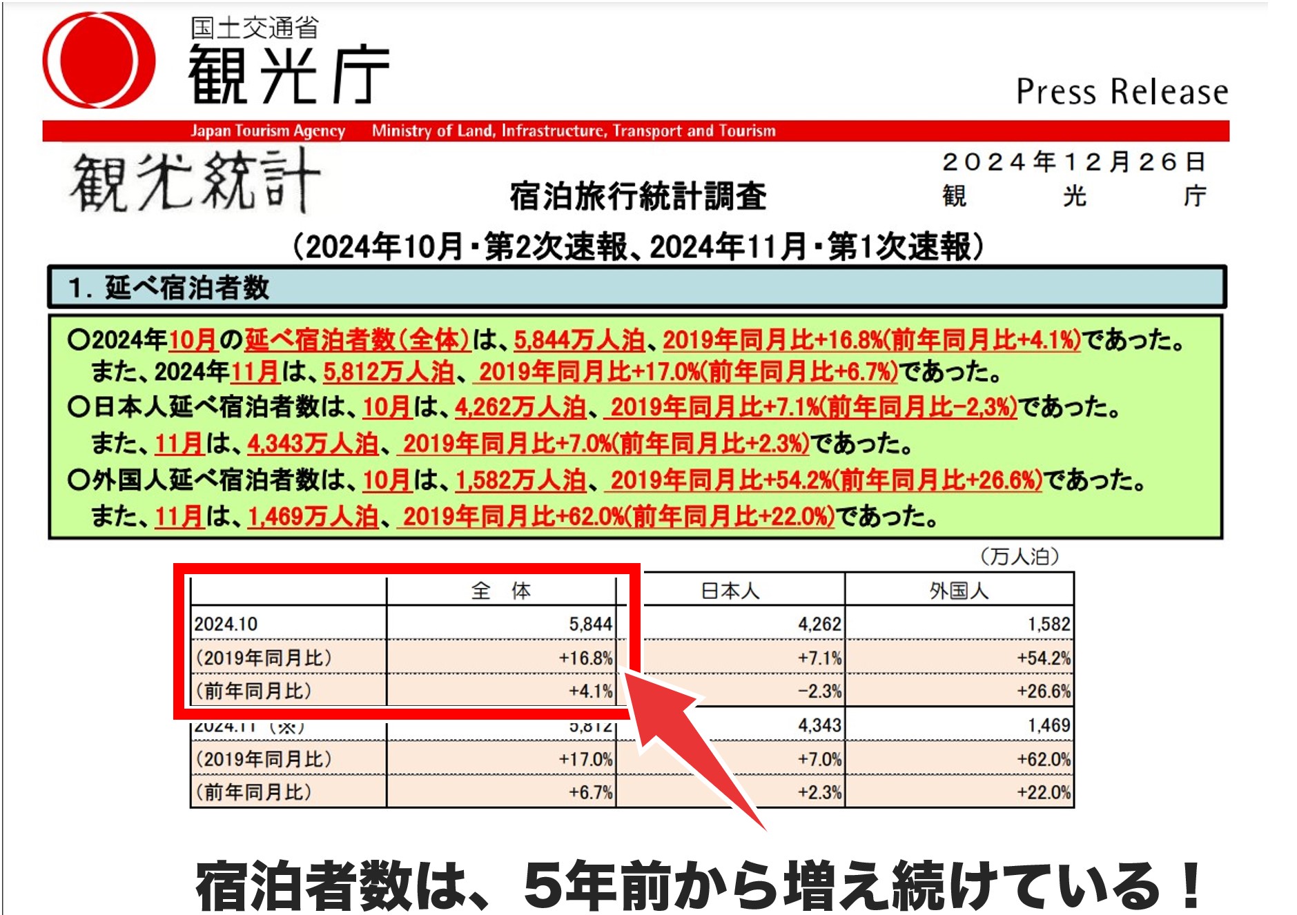 宿泊者数は、5年前から増え続けている!