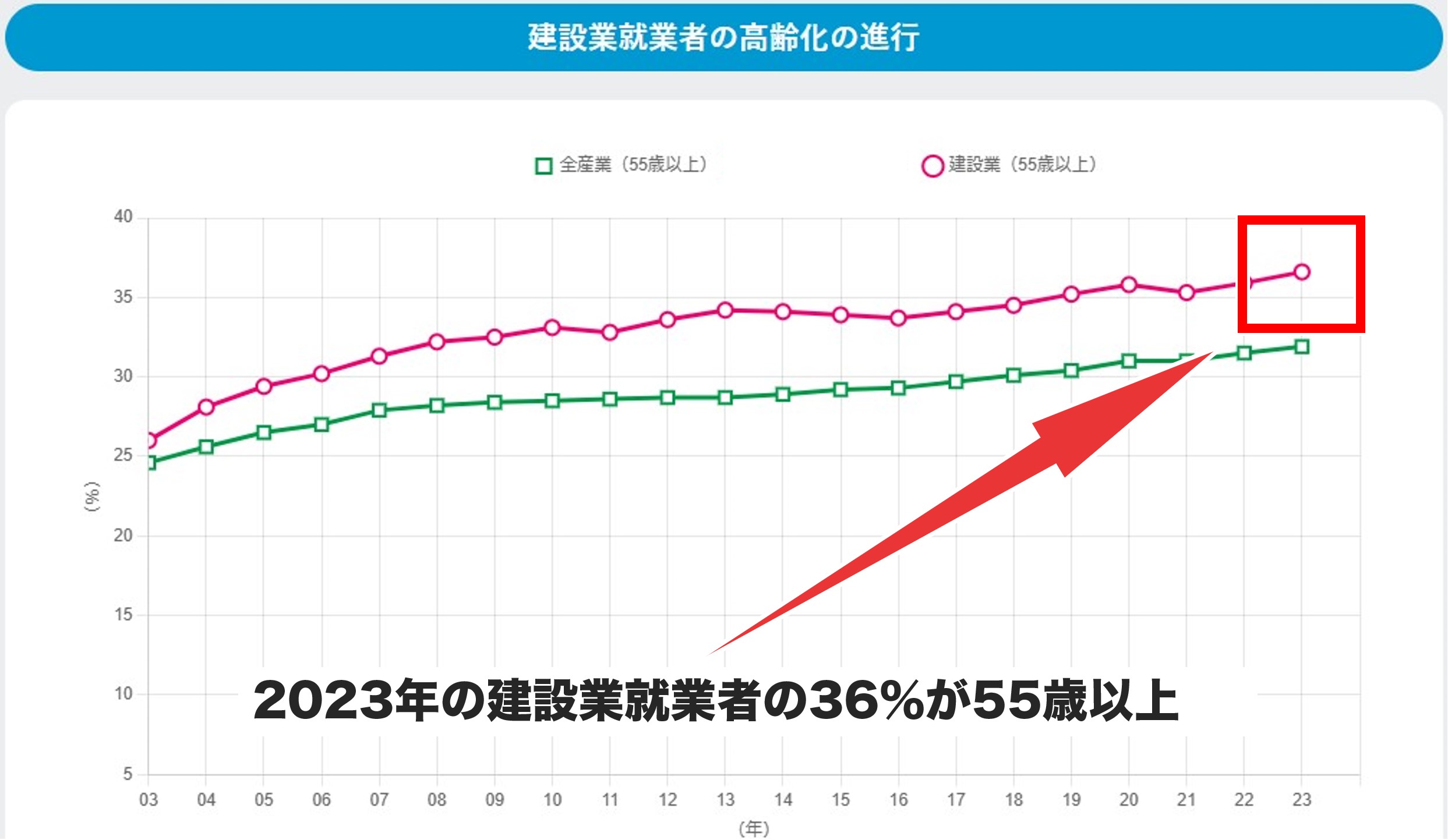 2023年の建設業就業者の36％が55歳以上