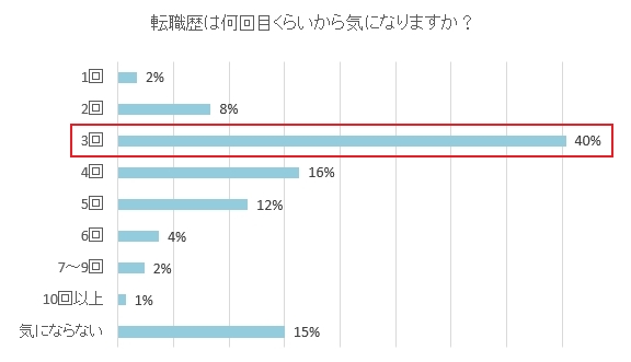リクナビNEXT 転職歴は何回目から気になるかアンケート調査のグラフ