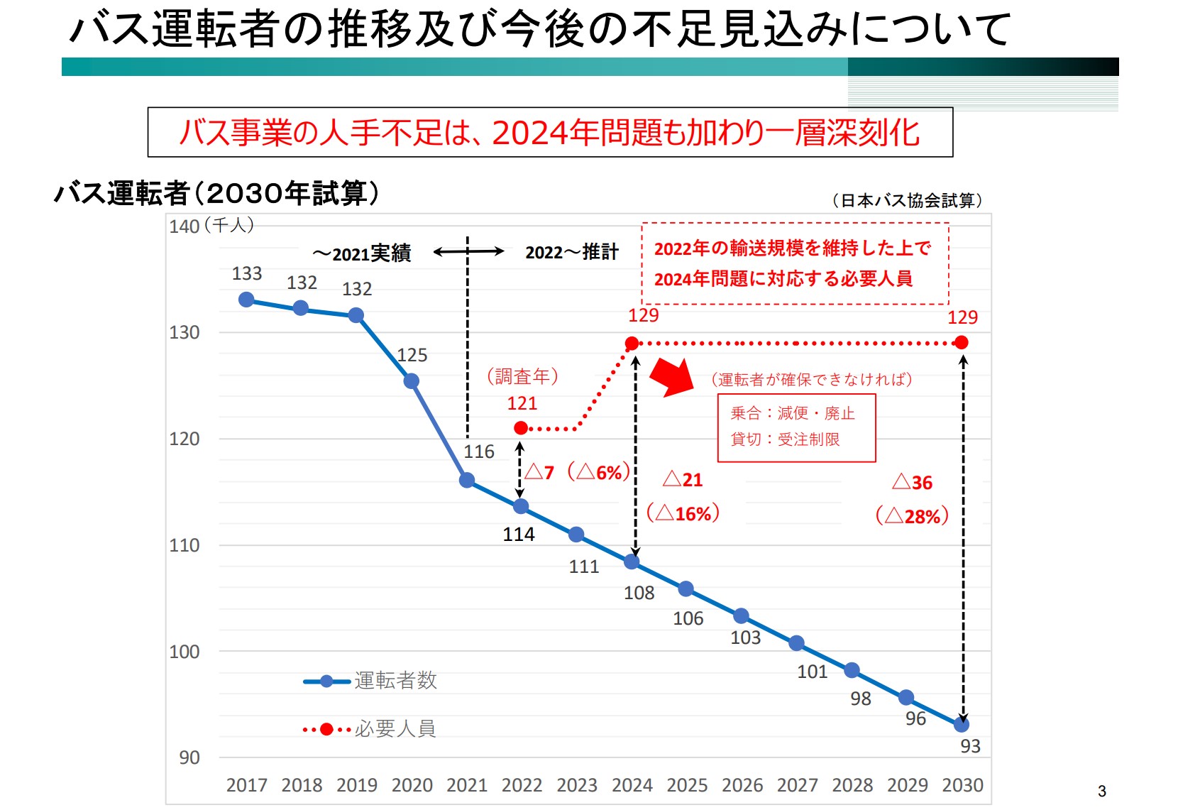 路線バスのドライバー