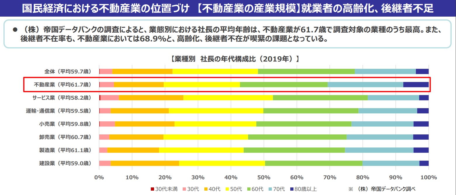 50歳以上が約63%と高齢化と後継者不足が進む