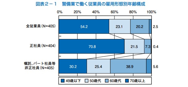 警備業で働く従業員の雇用形態別年齢構成