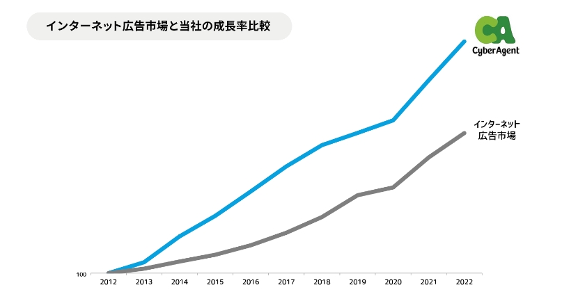サイバーエージェント インターネット広告市場と当社の成長率比較グラフ
