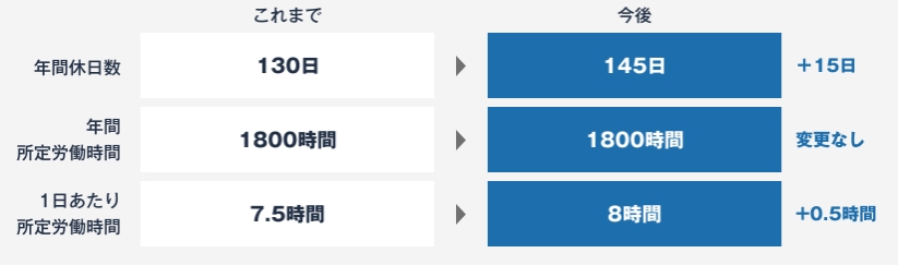 リクルート 年間休日数の変更解説イラスト